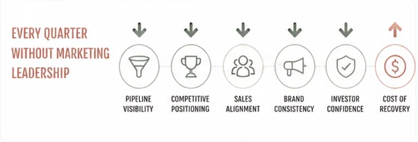 Cost of Waiting Random Acts of Marketing vs. A Marketing System