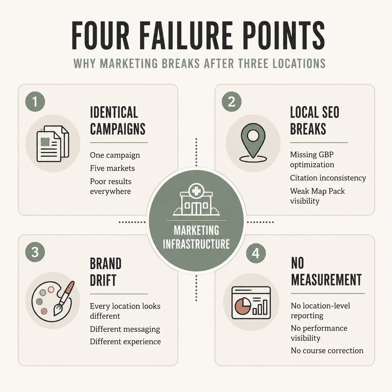 What Actually Breaks Four Specific Failure Points Four failure points