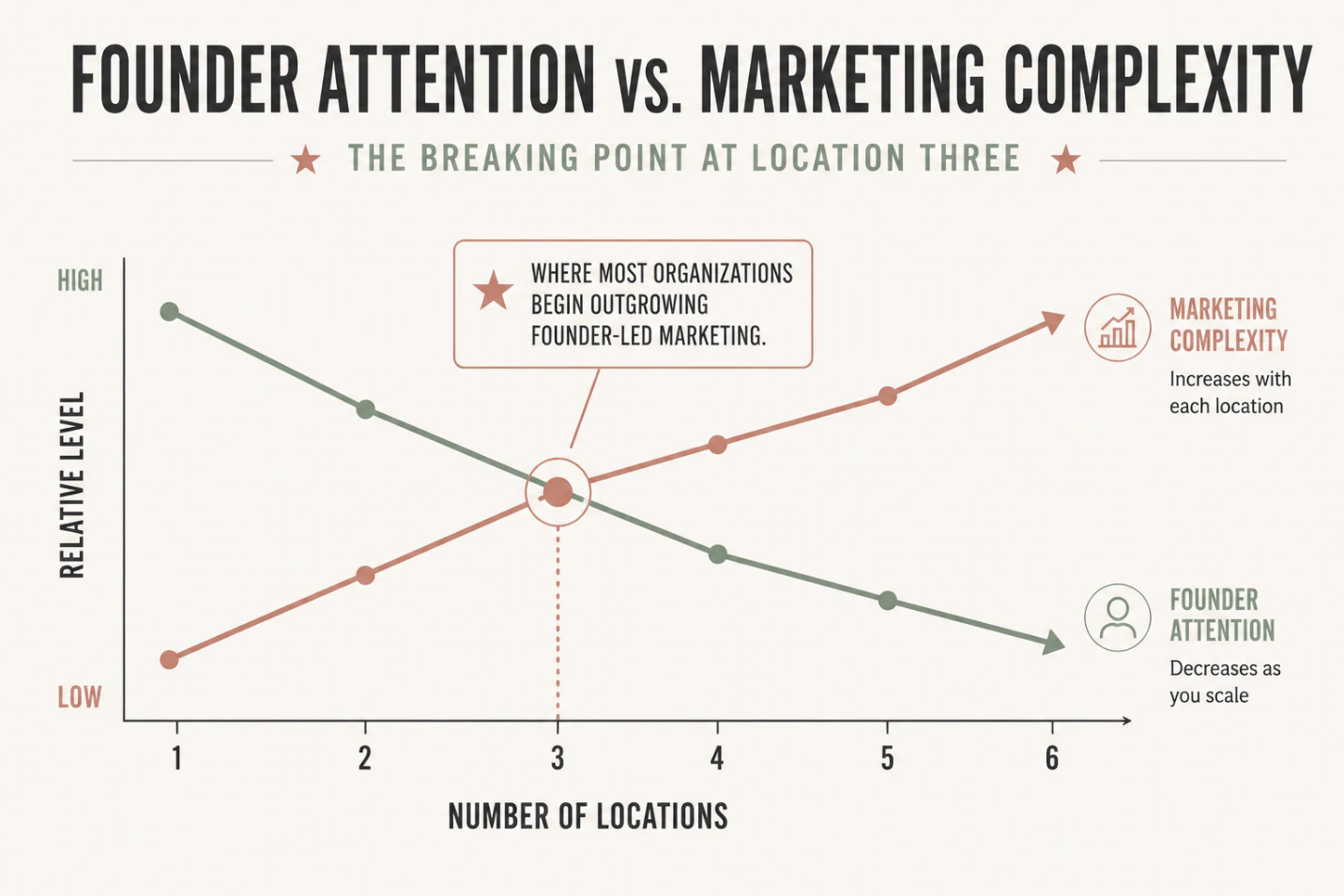 What Founders Get Wrong About Fixing This What Actually Breaks Four Specific Failure Points