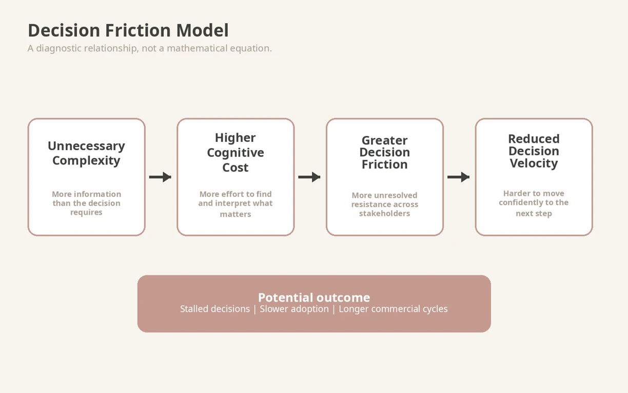 DECISION FRICTION MODEL DECISION FRICTION MODEL