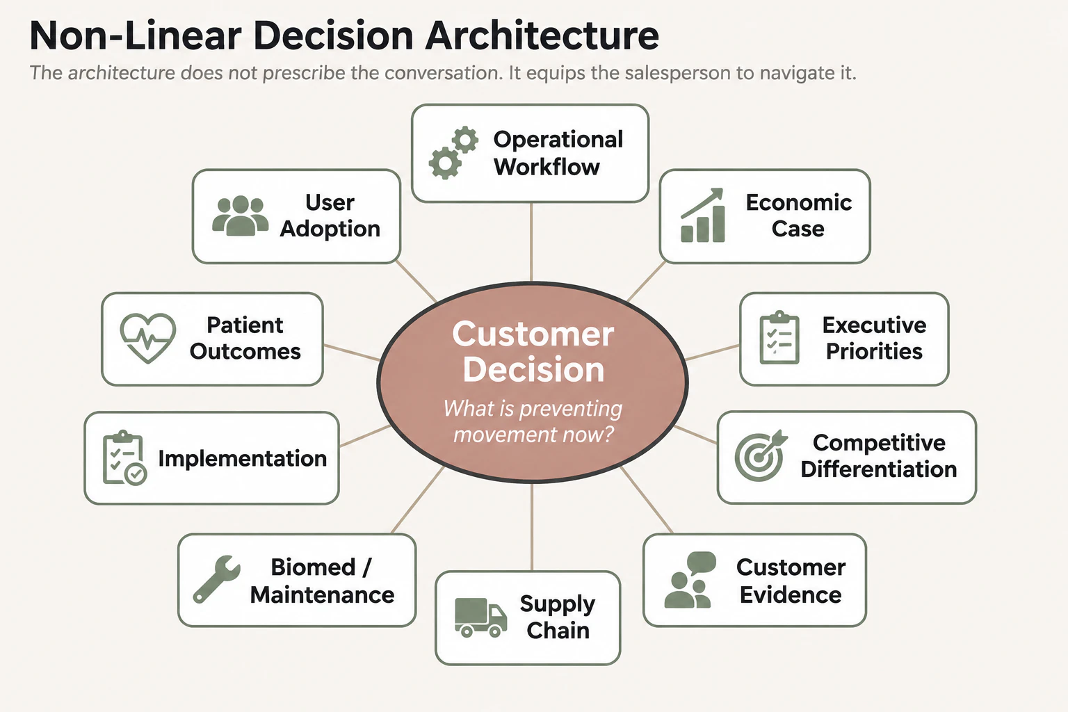NON-LINEAR DECISION ARCHITECTURE NON-LINEAR DECISION ARCHITECTURE
