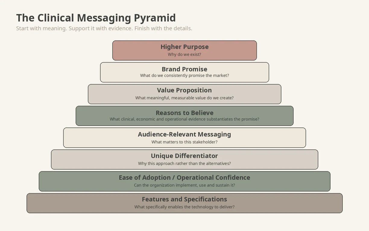 THE CLINICAL MESSAGING PYRAMID THE CLINICAL MESSAGING PYRAMID