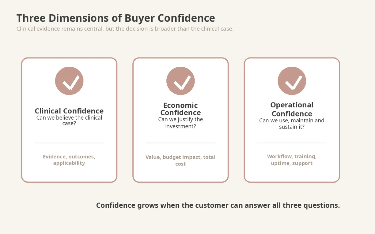 THREE DIMENSIONS OF BUYER CONFIDENCE THREE DIMENSIONS OF BUYER CONFIDENCE